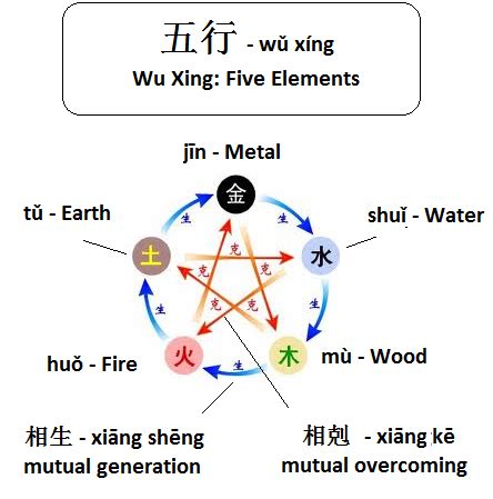 五行元素|Wuxing (Chinese philosophy)